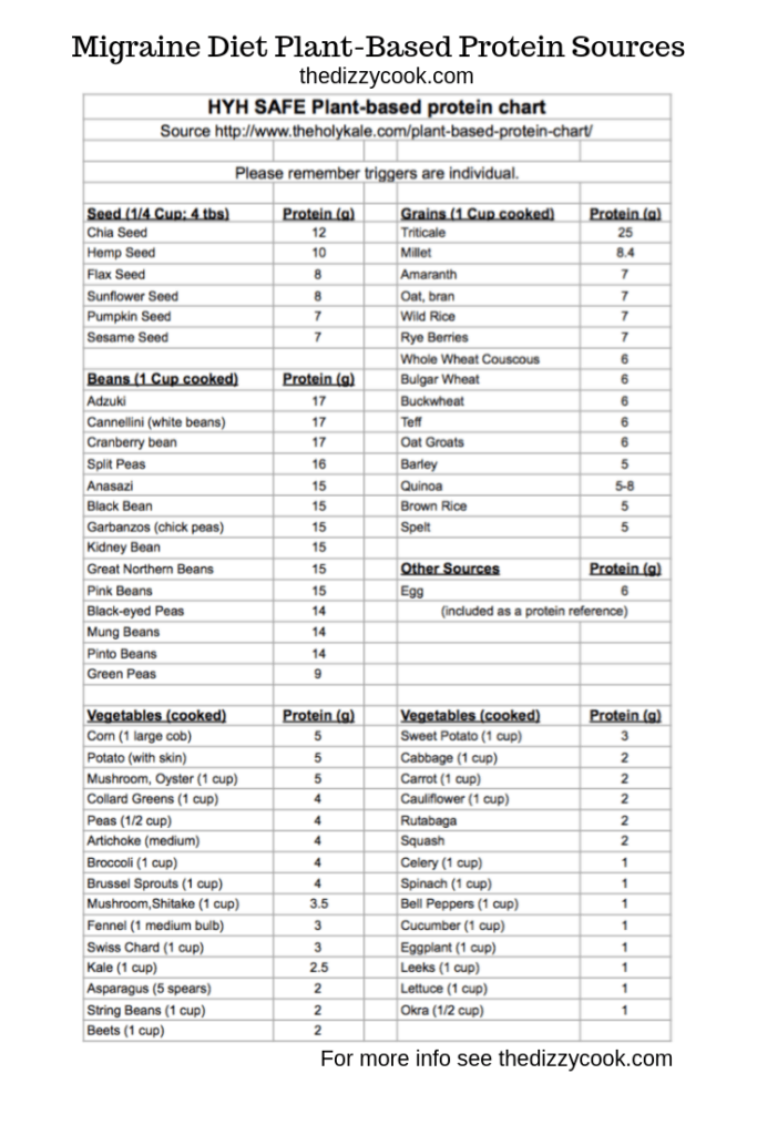 A chart of protein amounts for different vegetarian sources