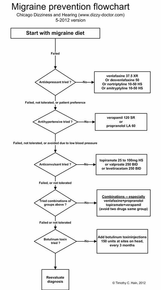 A flow chart of treatments for vestibular migraine. 